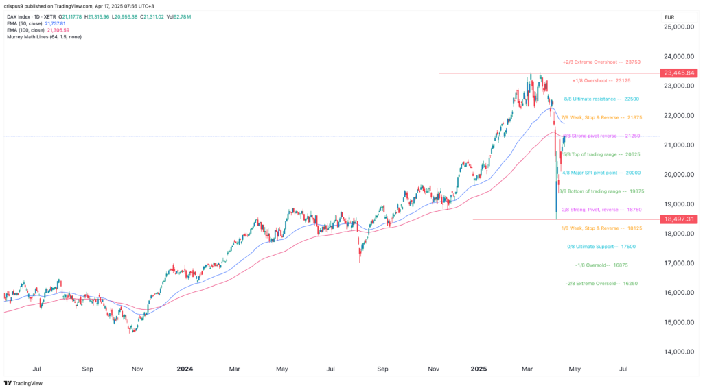 DAX index