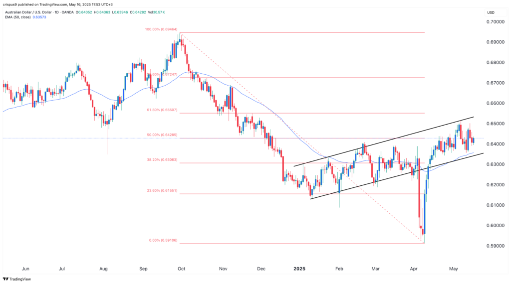 aud/usd