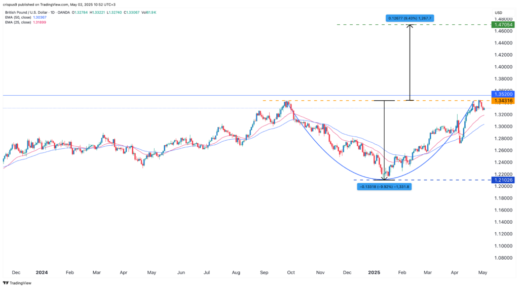 GBP/USD