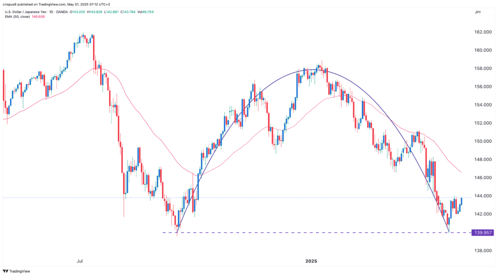 USD/JPY