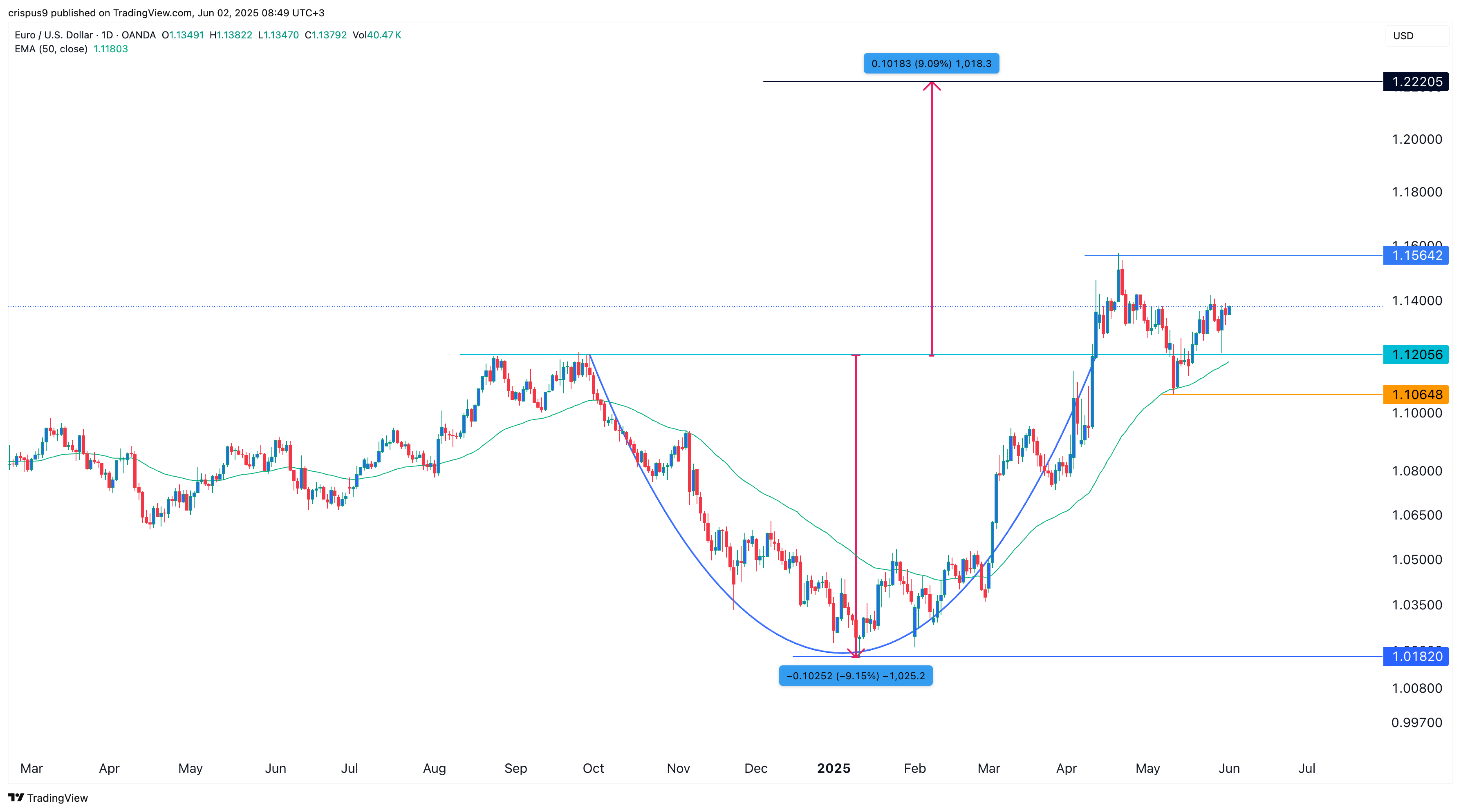 EUR/USD